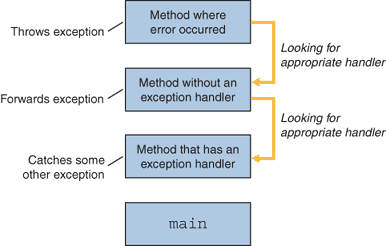 When an error occurs, the runtime system searches the call stack for an appropriate error handler.