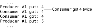 Consumer Gets the Same Number Twice