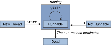 Thread States